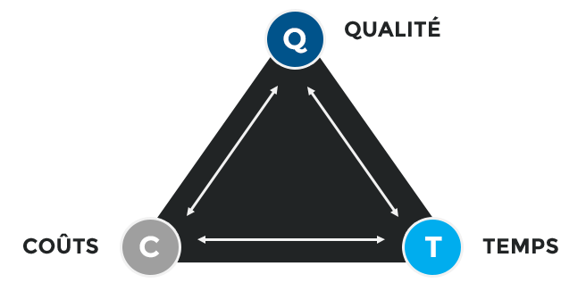 Qualité, temps, coûts